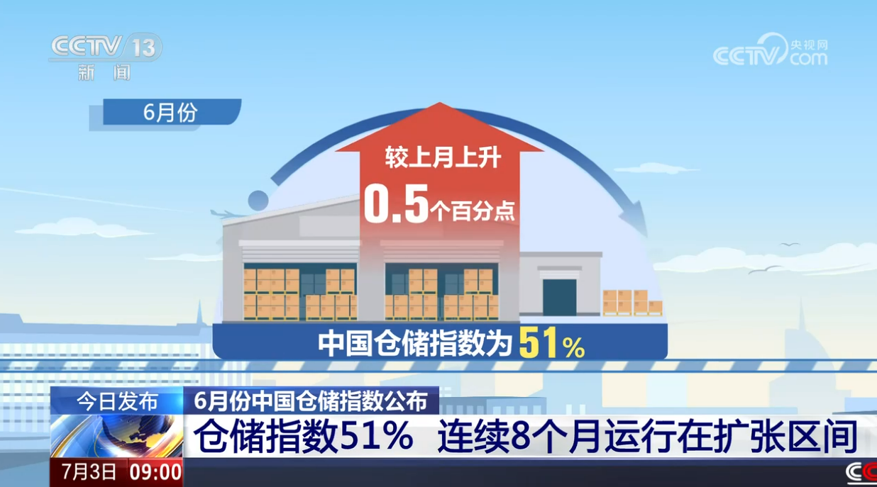 【新闻直播间】6月份中国仓储指数公布