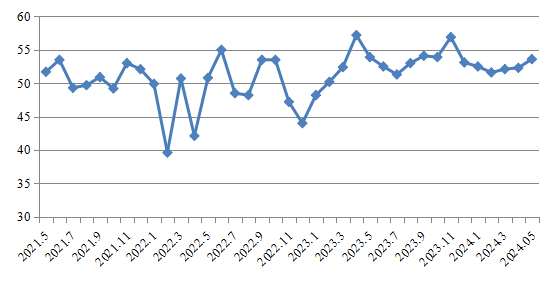 2024年5月我省物流业景气指数为53.6%.png