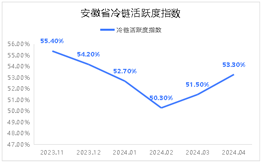 2024年4月我省冷链活跃度指数.png