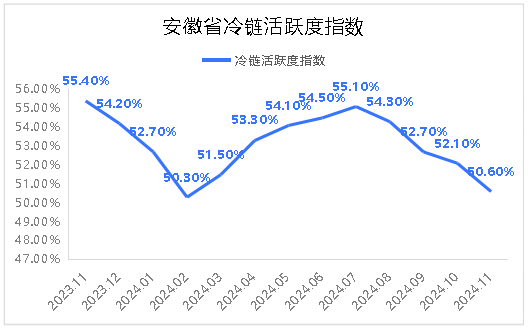 2024年11月份安徽省冷链活跃度指数为50.67%.png