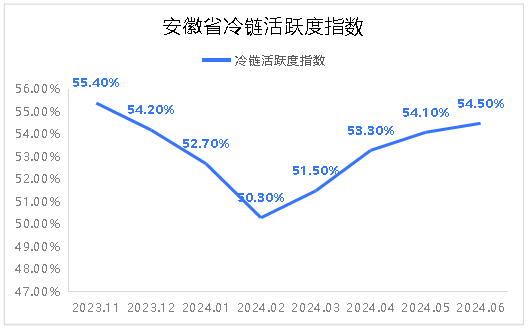 2024年6月我省冷链活跃度指数为54.5%.png